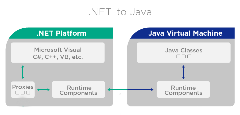 dotNet4Java