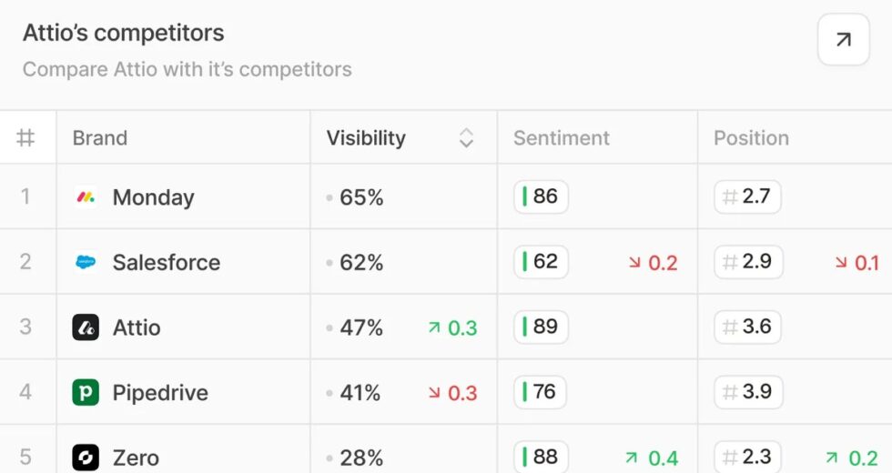 Peec AI Review 2026: AI Search Visibility Software